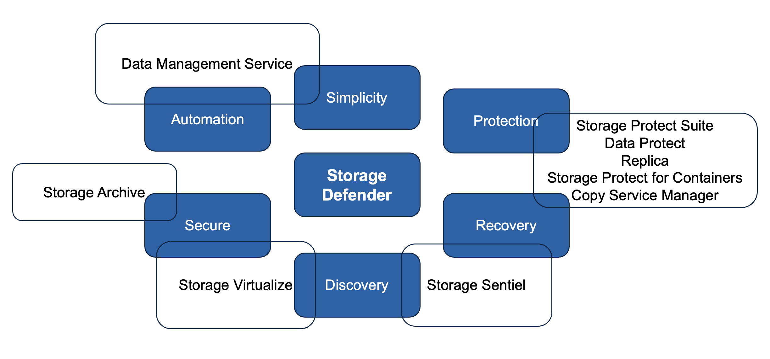 İş Dayanıklılığı için IBM Storage Defender: Siber Saldırılara Karşı Korunmanın Anahtarı